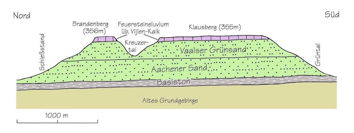 Geologischer Nord-Süd-Schnitt durch den Aachener Stadtwald