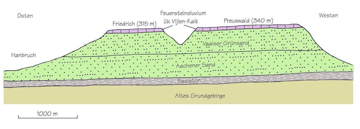Geologischer Ost-West-Schnitt durch den Friedrichwald und Preuswald