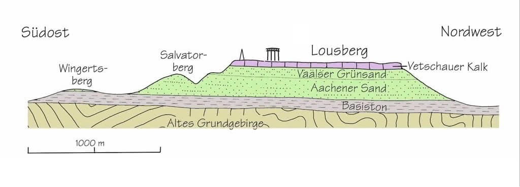 Geologischer Südost-Nordwest-Schnitt durch den Lousberg