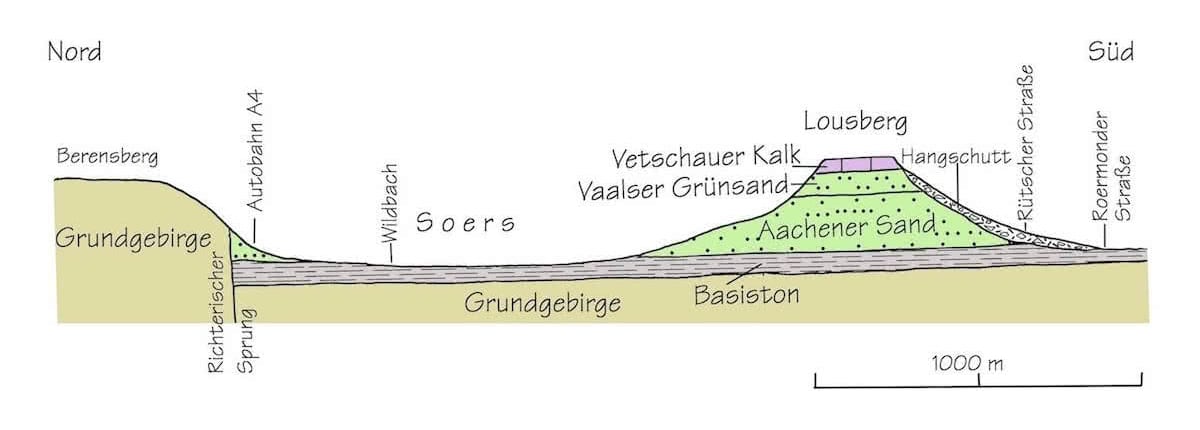 Geologischer Nord-Süd-Schnitt durch die Soers und den Lousberg