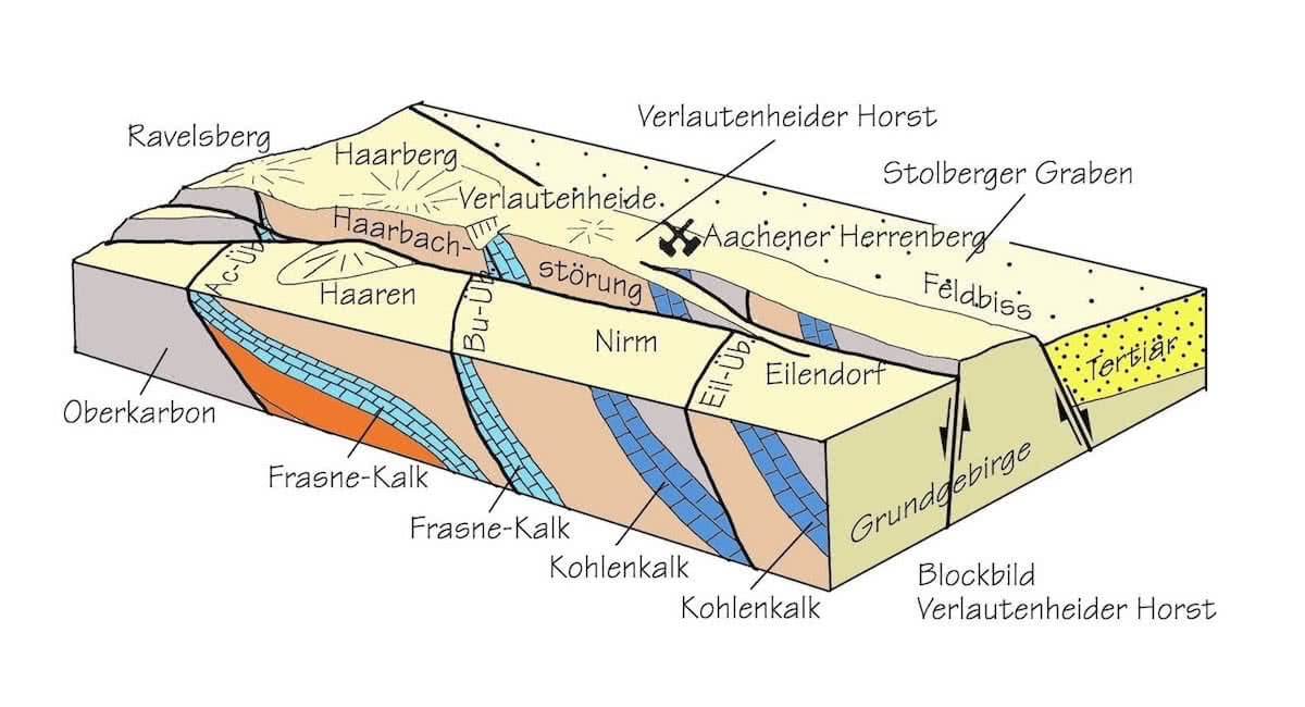 Geologisches Blockbild der Verlautenheider Höhe