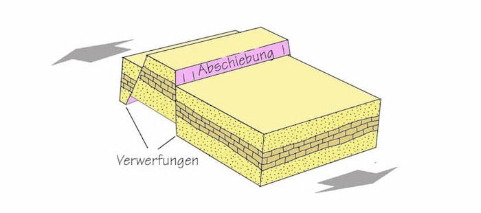 Verwerfung
