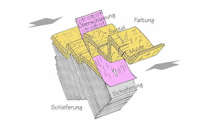 Gesteinsfaltung und Schieferung