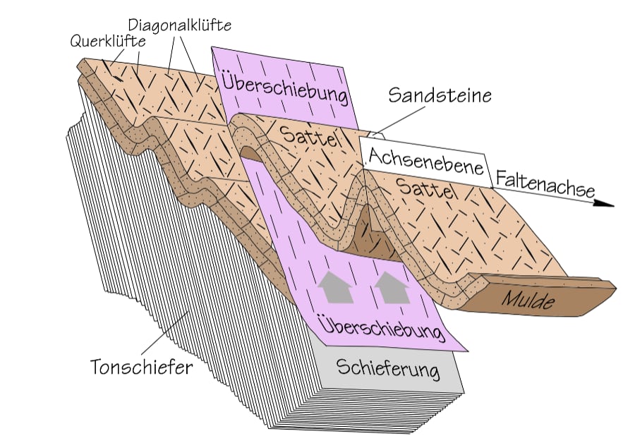 Tektonisches Inventar von Falten