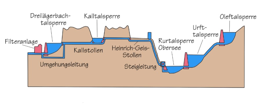 Der Talsperrenverbund der Nordeifel