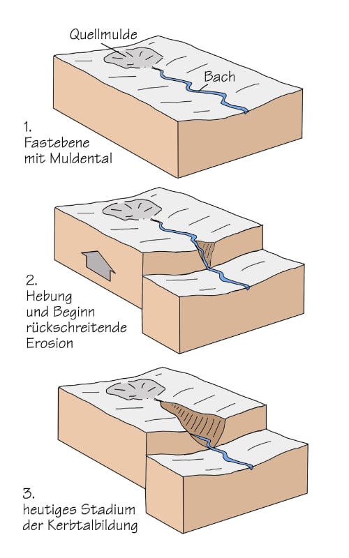Entstehung eines Kerbtals durch rückschreitende Erosion
